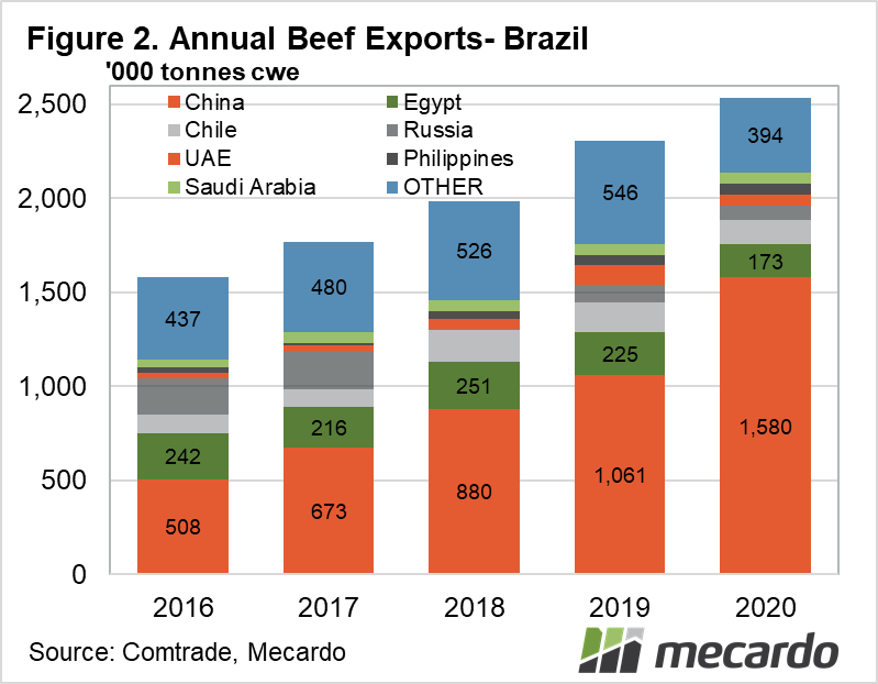 Annual Beef Exports- Brazil