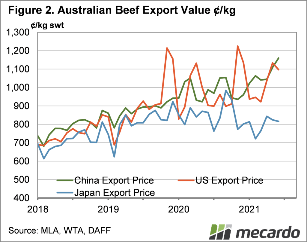 Australian beef export value c/kg