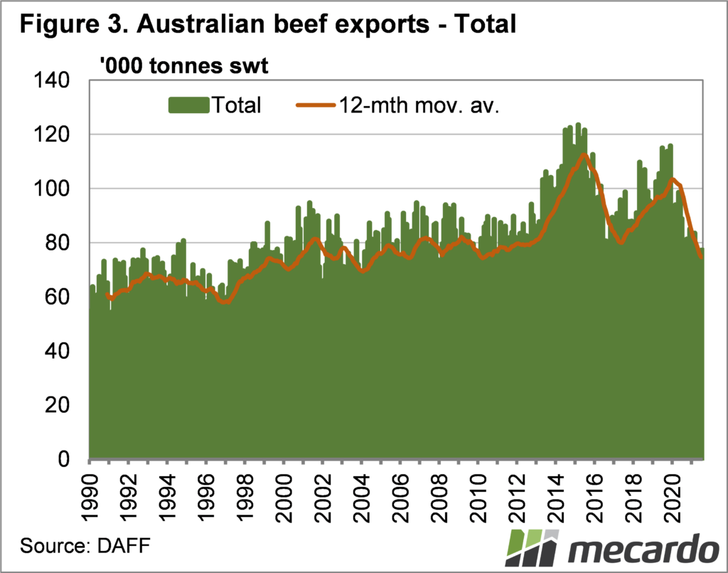 Australian beef exports - total