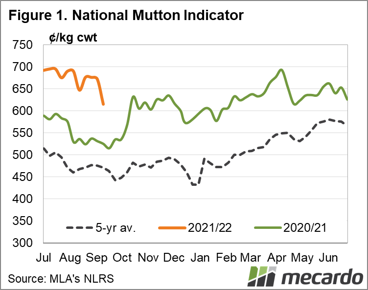 National Mutton Indicator