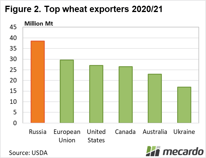 Top wheat exporters 2021
