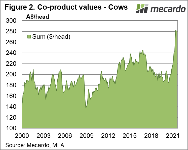 Co-product values - Cows