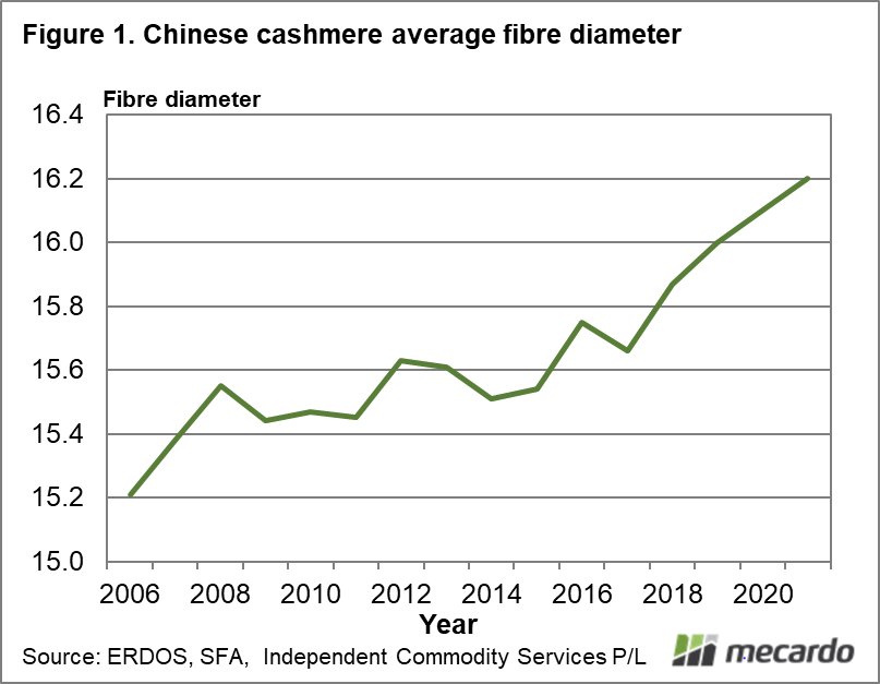 Chinese cashmere average fibre diameter