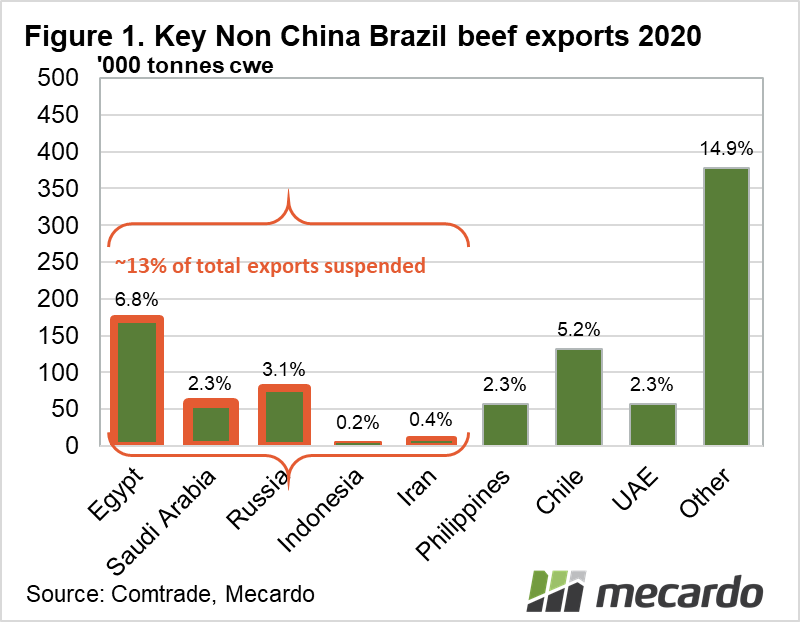 Key Non-China Brazil beef exports 2020