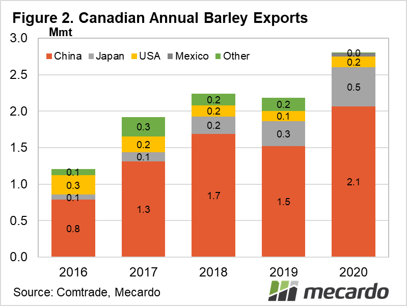 Annual Canadian Barley Exports