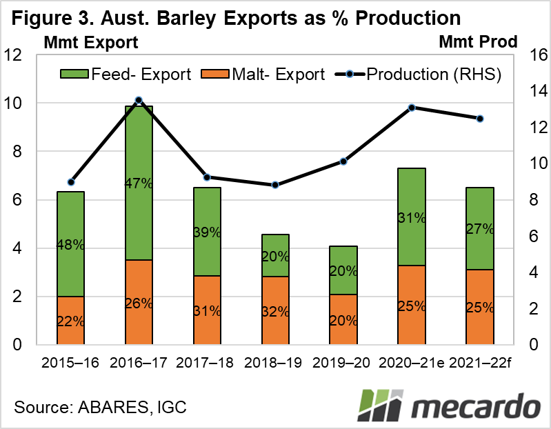 Australian Barley exports as % of exports