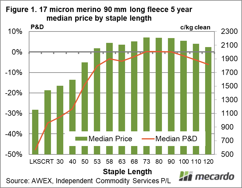 17 micron merino 90 mm long fleece 5 year median price by staple length