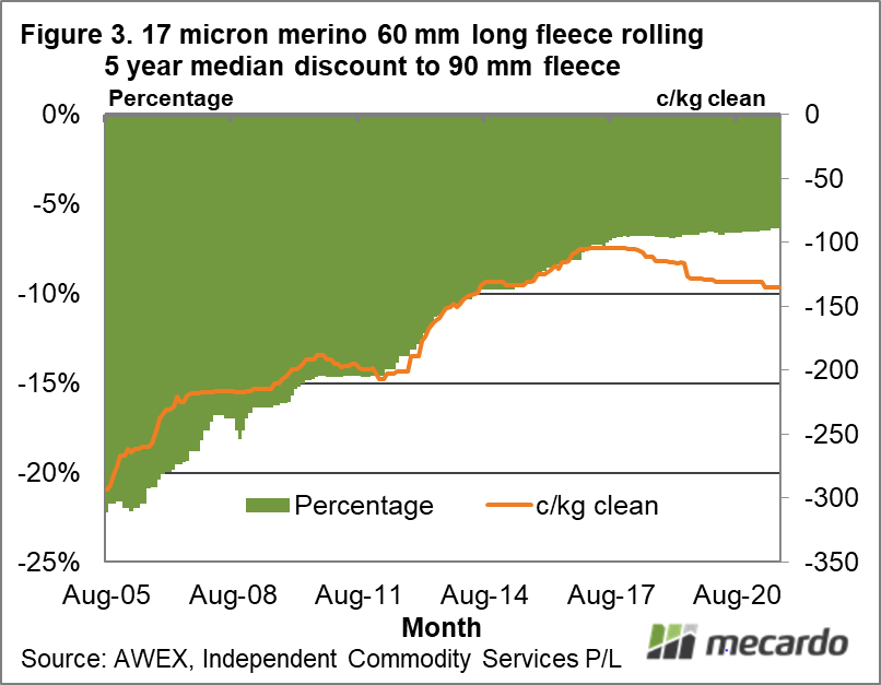 17 micron merino 60 mm long fleece rolling 5 year median discount to 90 mm fleece