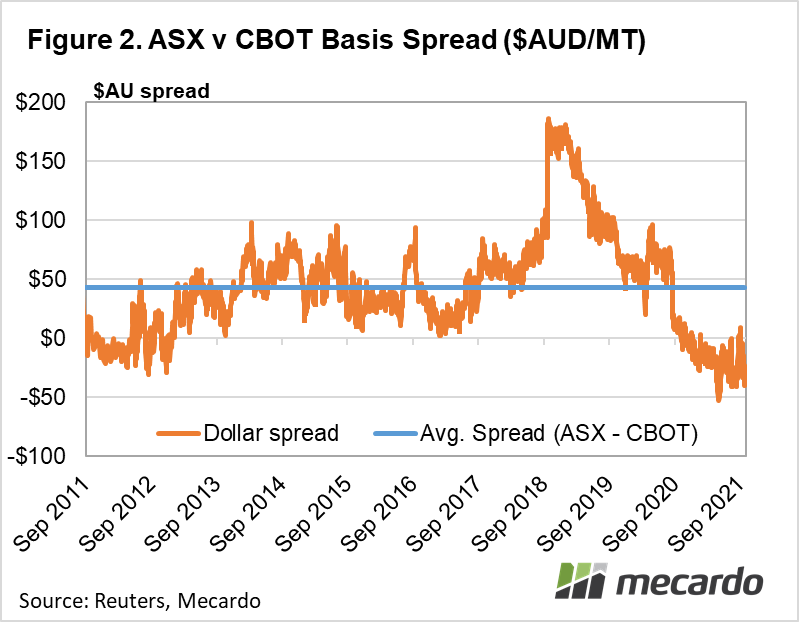 ASX v CBOT Basis Spread ($AUD/MT)