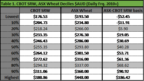CBOT SRW,ASX Wheat Deciles $AUD(Daily Freq 2010+)
