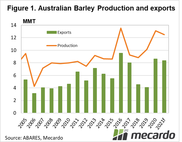 Australian Barley Production and exports