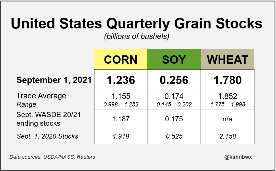 United States quarterly grain stocks