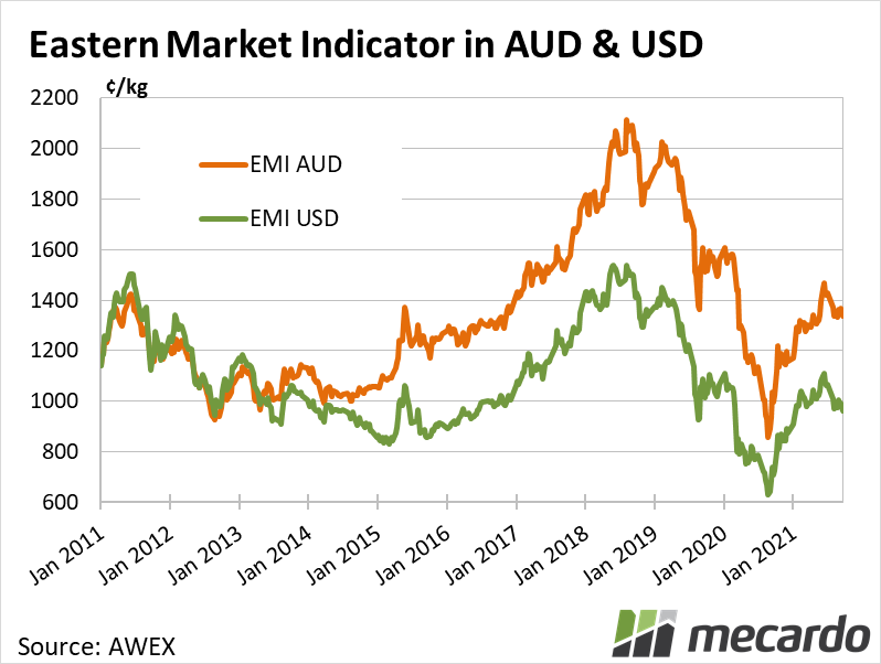 Eastern Market Indicator