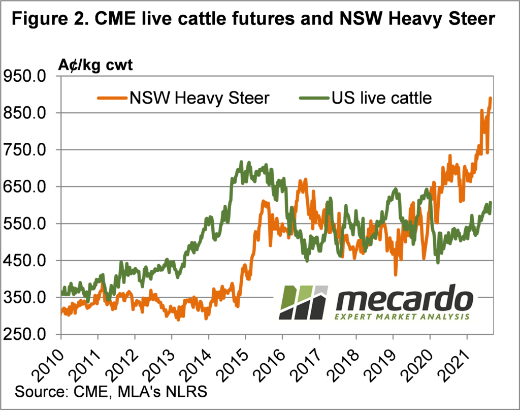 CME Live cattle futures NSW Heavy Steers