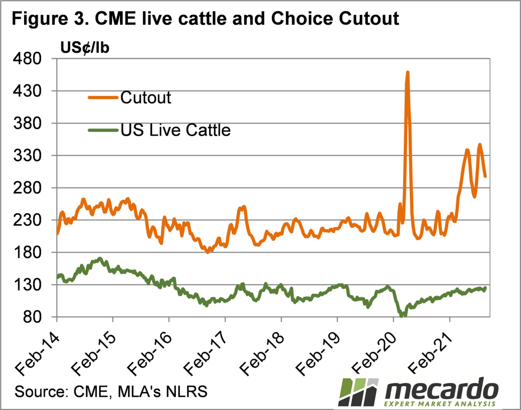 CME Live cattle and choice cutout