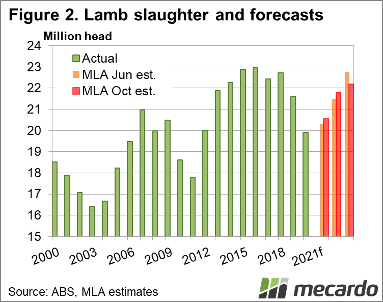 Lamb Slaughter and forecasts