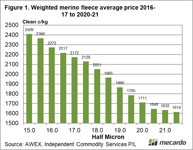 Weighted merino fleece average price 2016-17 to 2020-21