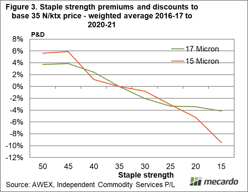 Staple strength premiums and discounts to base 35 N/ktx price - weighted average 2016-17 to 2020-21