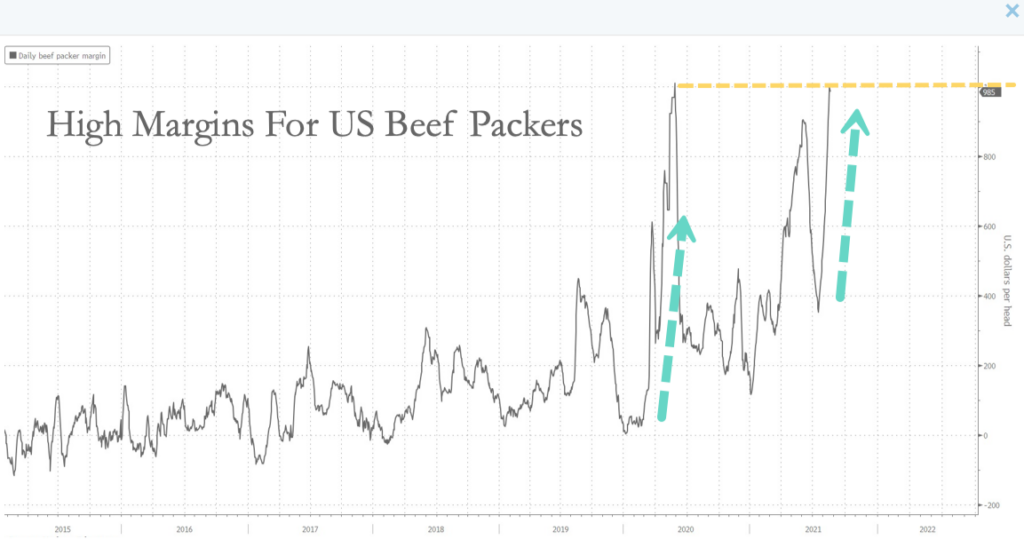 US beef packer margins