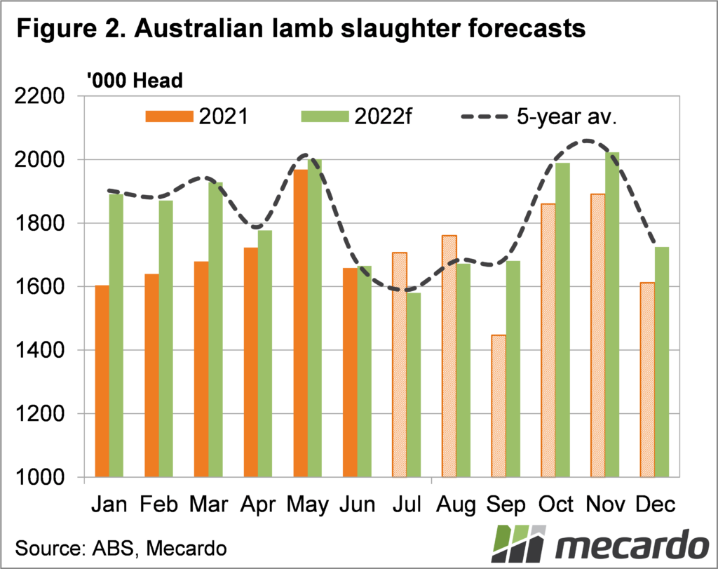 Australian lamb slaughter forecasts