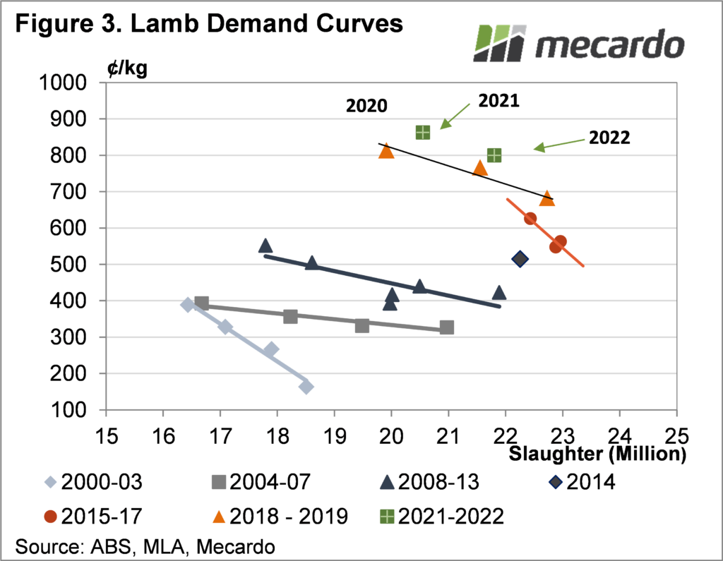 Lamb demand curves