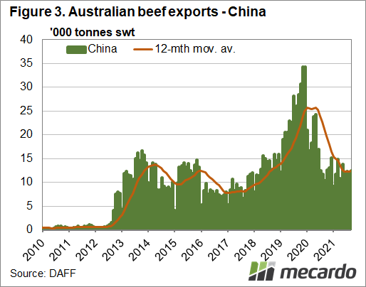 Australian beef exports - China
