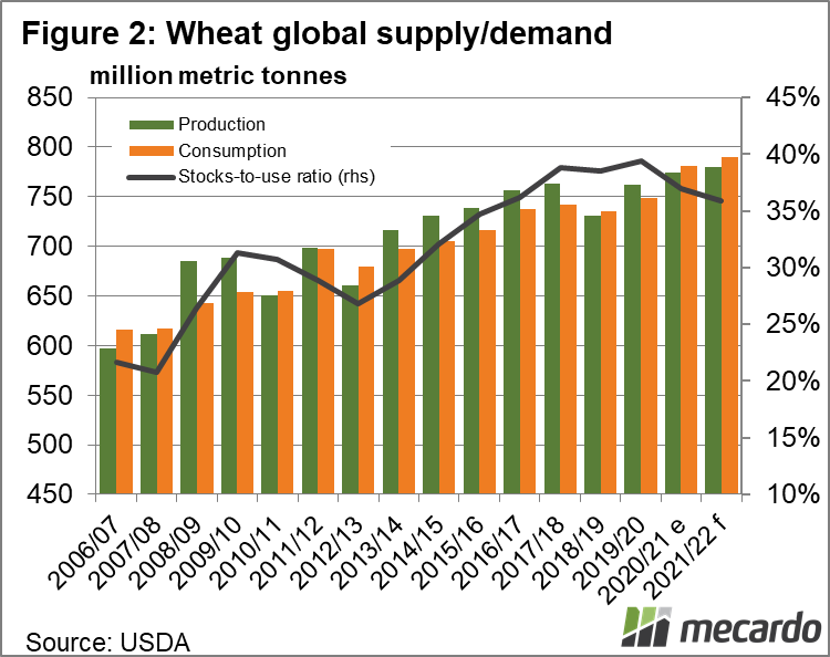 Global wheat supply/demand