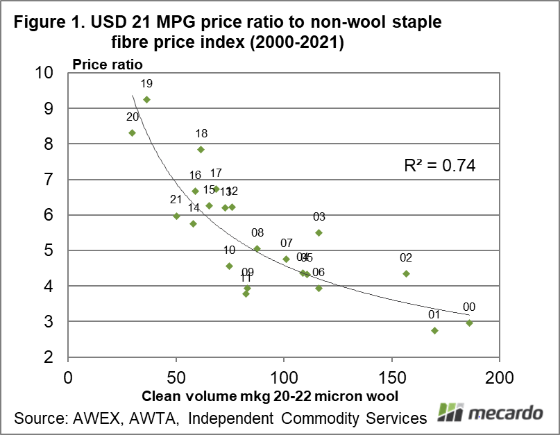 USD 21 MPG price ratio to non-wool staple fibre price index (2000-2021)