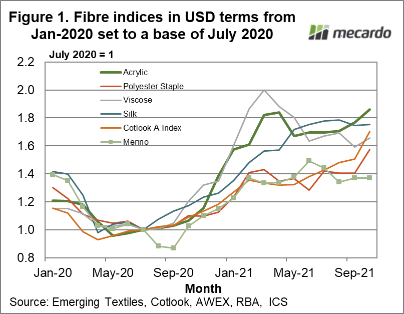 Fibre indices in USD terms from Jan-2020 set to a base of July 2020