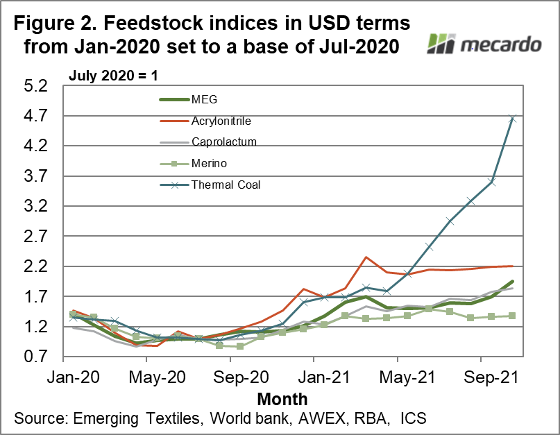 Feedstock indices in USD terms from Jan-2020 set to a base of Jul-2020