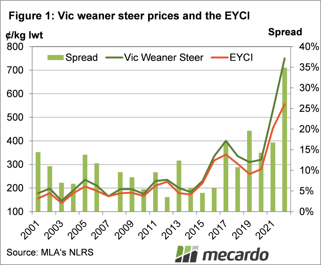 Vic weaner steer prices and the EYCI