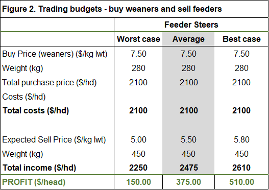 Trading budgets - buy weaners sell feeders