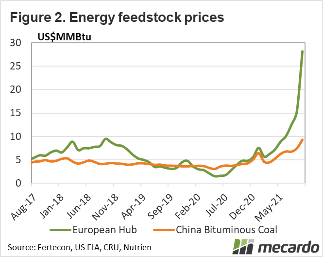 Energy feedstock prices