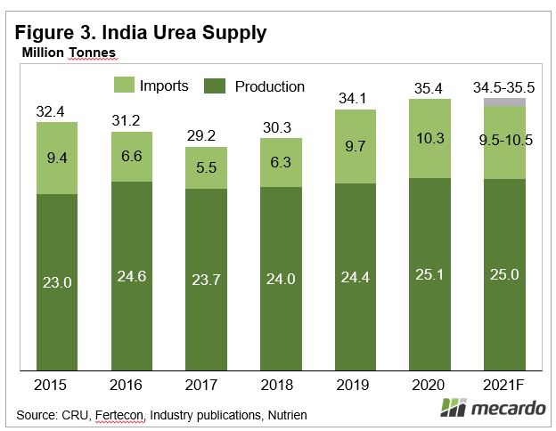 India urea supply
