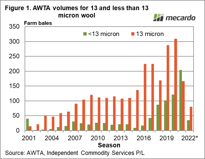 AWTA volumes for 13 and less than 13 micron wool