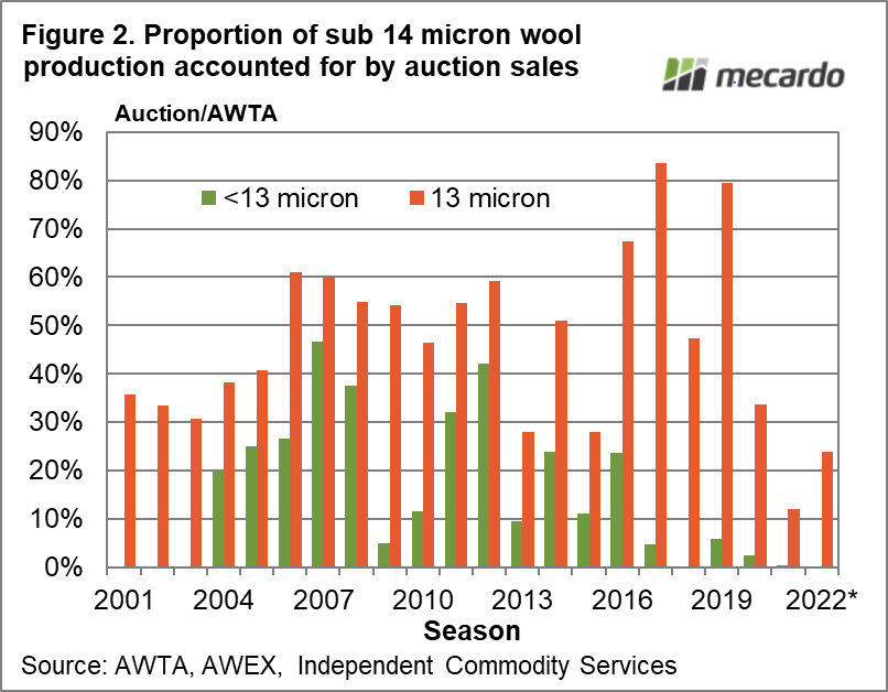 Proportion of sub 14 micron wool production accounted for by auction sales