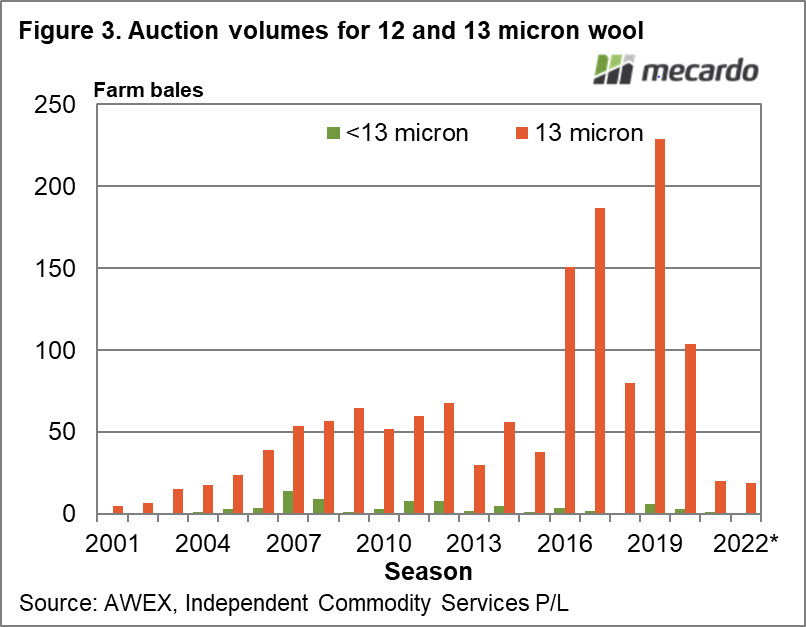 Auction volumes for 12 and 13 micron wool
