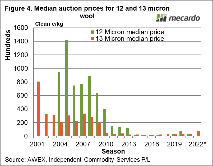 Median auction prices for 12 and 13 micron wool
