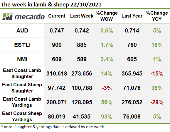 The week in sheep and lamb