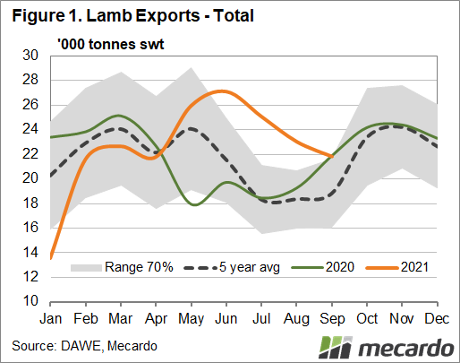 Lamb exports - total