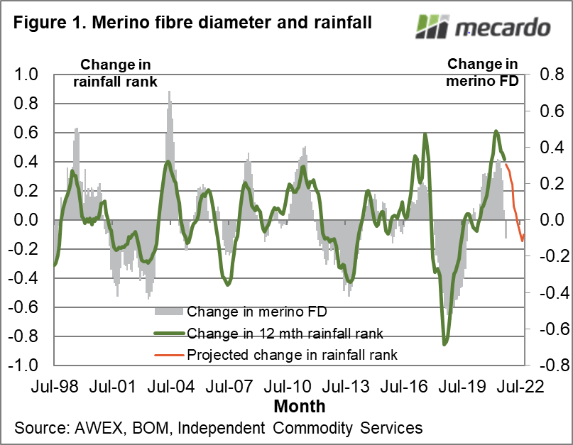Merino fibre diameter and rainfall