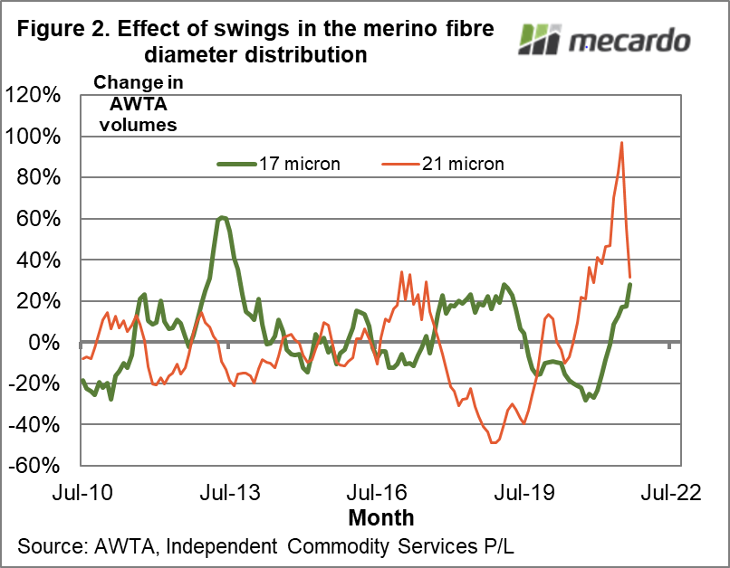 Effect of swings in the merino fibre diameter distribution