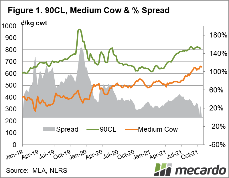 90 Cl medium cow % spread