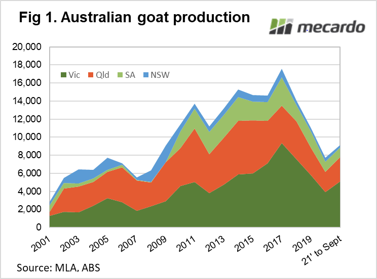 Australian goat production
