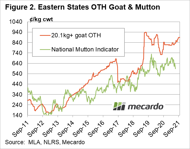 Eastern states OTH goat & mutton prices