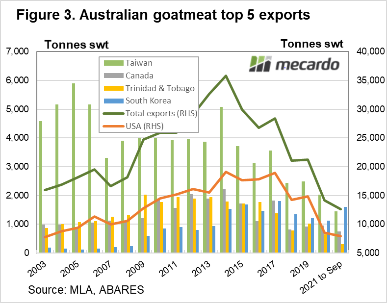 Australian goatmeat - top 5 export countries