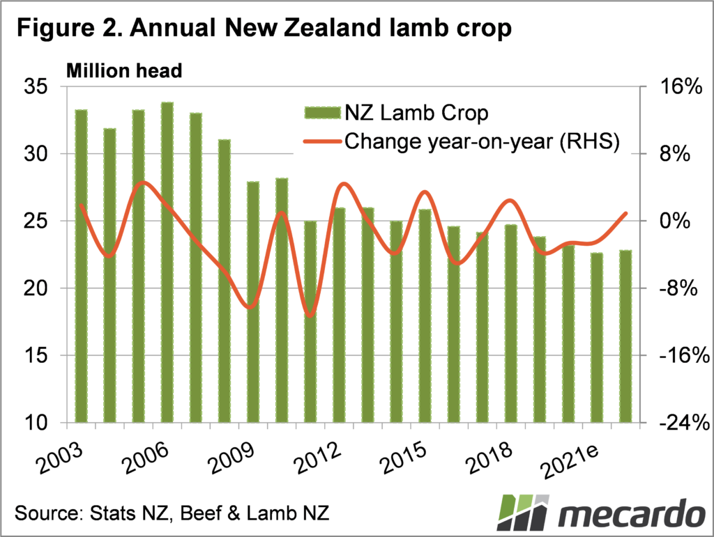Annual New Zealand lamb crop