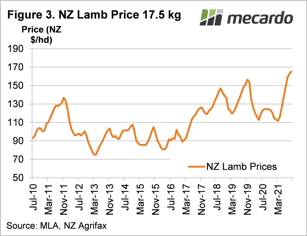 New Zealand lamb price 17.5 kg