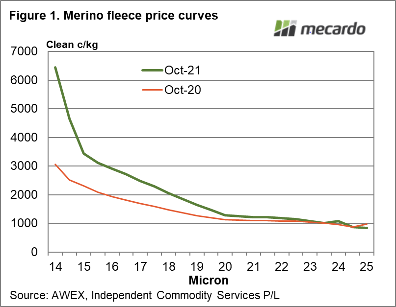 Merino fleece price curves