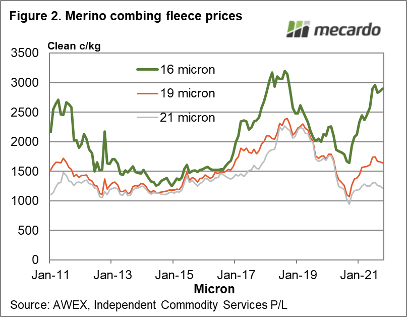 Merino combing fleece prices
